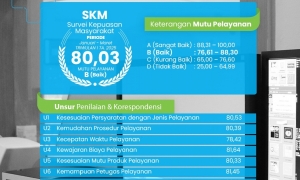Hasil Nilai SKM RSUD Kabupaten Bekasi Triwulan 1 Tahun 2025